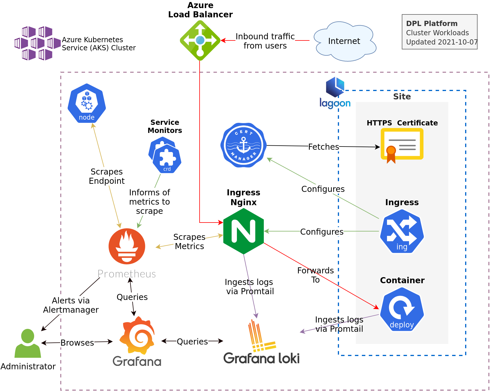 Depiction of the support workloads in the cluster