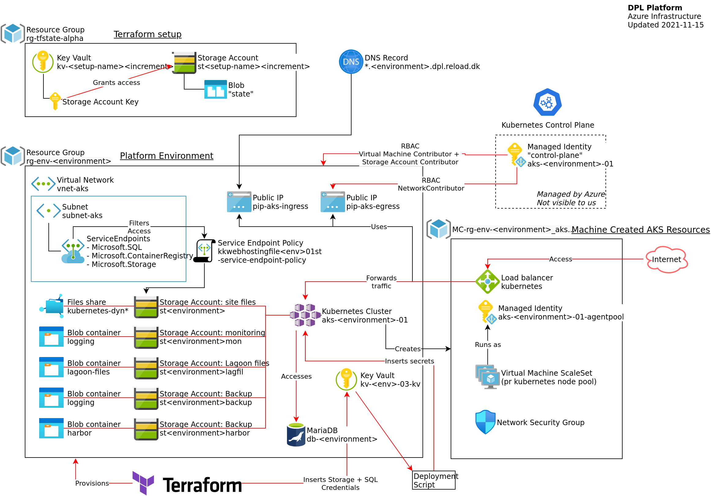 An overview of the Azure Infrastructure