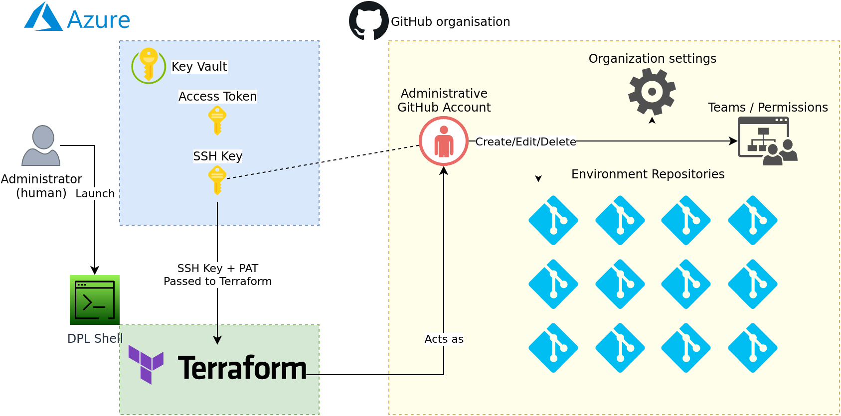 Provisioning of Github repositories